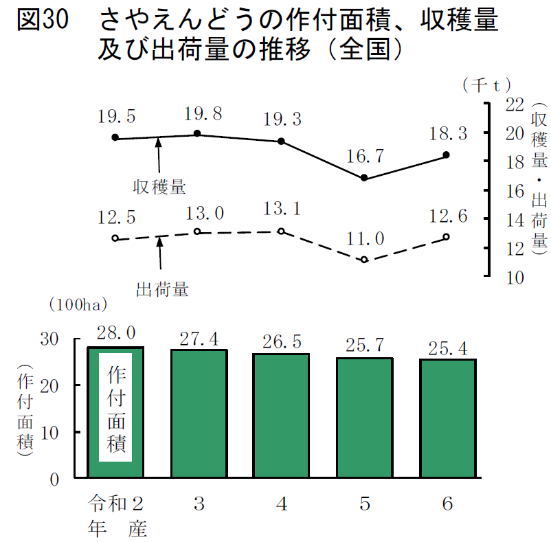 図30 さやえんどうの作付面積、収穫量及び出荷量の推移（全国）