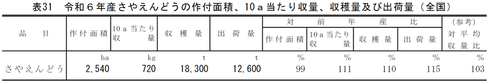 表31 令和6年産さやえんどうの作付面積、10a当たり収量、収穫量及び出荷量（全国）