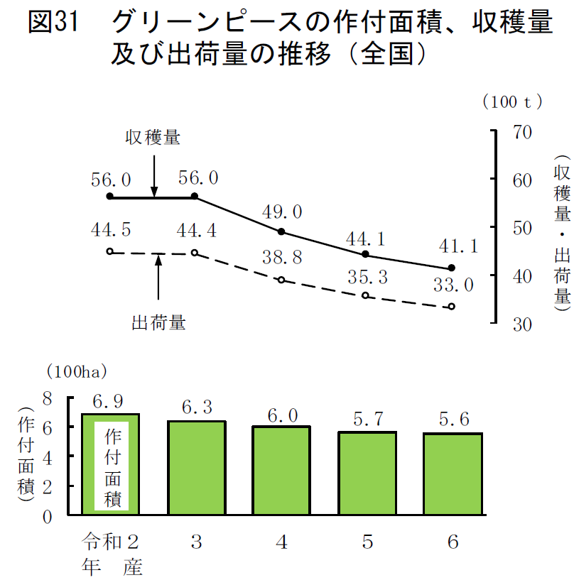 図31 グリーンピースの作付面積、収穫量及び出荷量の推移（全国）