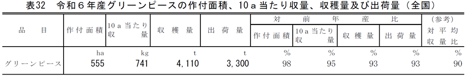 表32 令和6年産グリーンピースの作付面積、10a当たり収量、収穫量及び出荷量（全国）