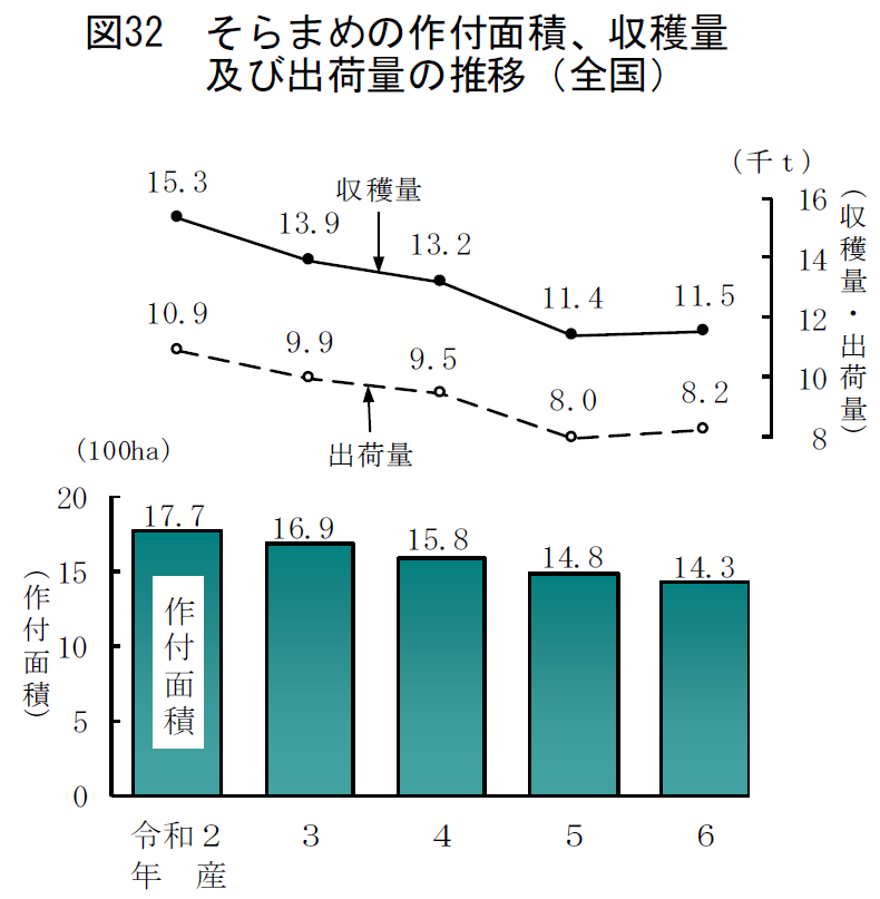 図32 そらまめの作付面積、収穫量及び出荷量の推移（全国）