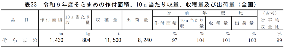 表33 令和6年産そらまめの作付面積、10a当たり収量、収穫量及び出荷量（全国）