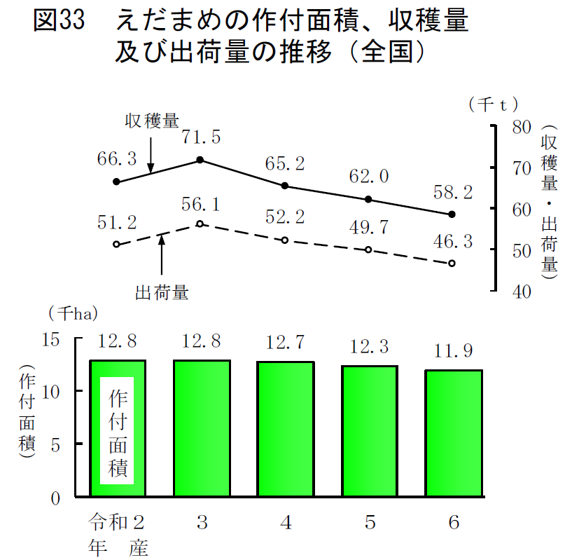 図33 えだまめの作付面積、収穫量及び出荷量の推移（全国）