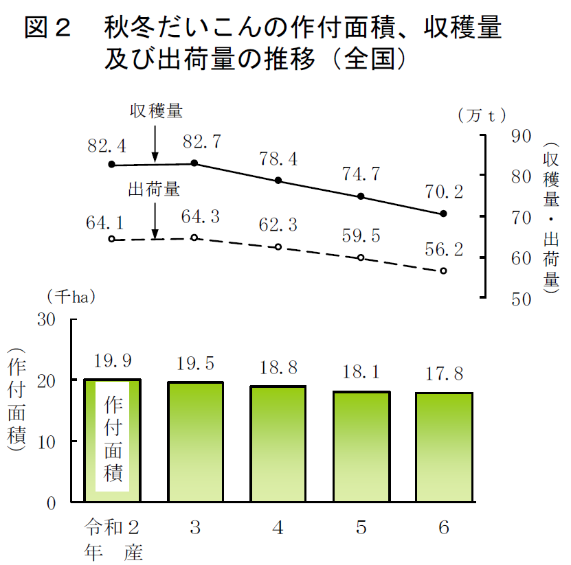 図2 秋冬だいこんの作付面積、収穫量及び出荷量の推移（全国）