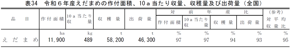表34 令和6年産えだまめの作付面積、10a当たり収量、収穫量及び出荷量（全国）