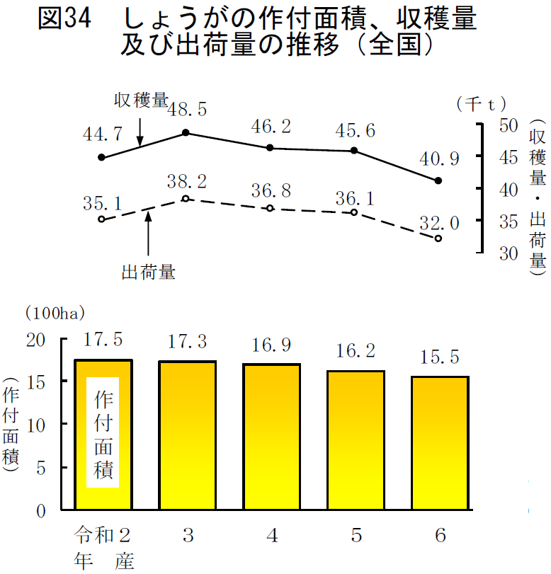 図34 しょうがの作付面積、収穫量及び出荷量の推移（全国）