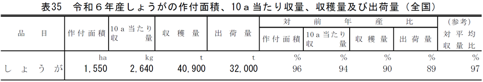 表35 令和6年産しょうがの作付面積、10a当たり収量、収穫量及び出荷量（全国）