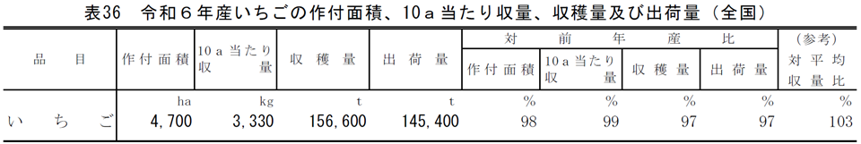 表36 令和6年産いちごの作付面積、10a当たり収量、収穫量及び出荷量（全国）