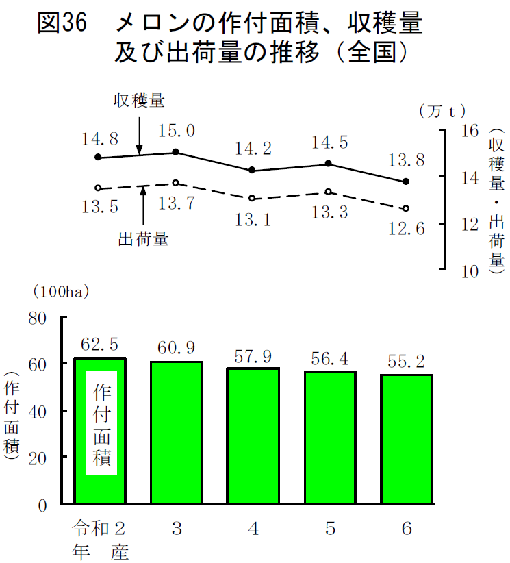 図36 メロンの作付面積、収穫量及び出荷量の推移（全国）