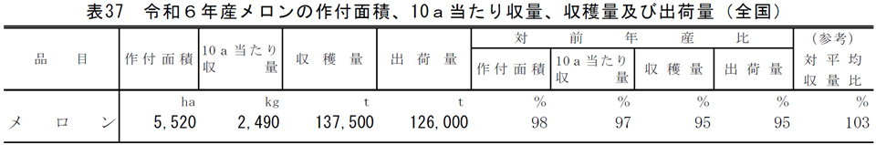 表37 令和6年産メロンの作付面積、10a当たり収量、収穫量及び出荷量（全国）