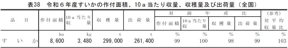 表38 令和6年産すいかの作付面積、10a当たり収量、収穫量及び出荷量（全国）