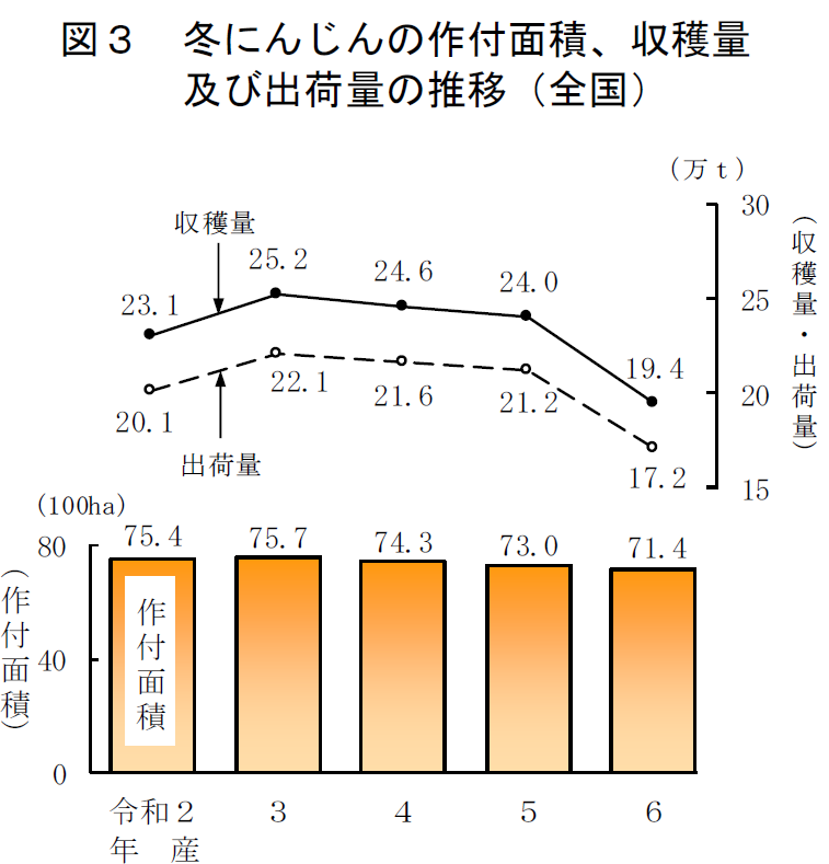 図3 冬にんじんの作付面積、収穫量及び出荷量の推移（全国）