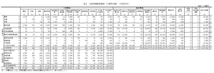 表2 生産者価格評価表（9部門分類）（平成27年）