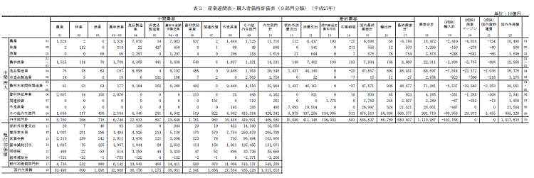 平成27年 15年 農林漁業及び関連産業を中心とした産業連関表 飲食費のフローを含む 農林水産省 平成27年 15年 農林漁業及び関連産業を中心とした産業連関表 飲食費のフローを含む 農林水産省