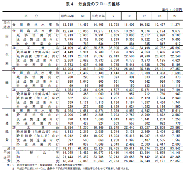 表4 飲食費のフローの推移