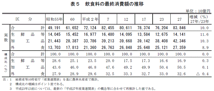 表5 飲食料の最終消費額の推移