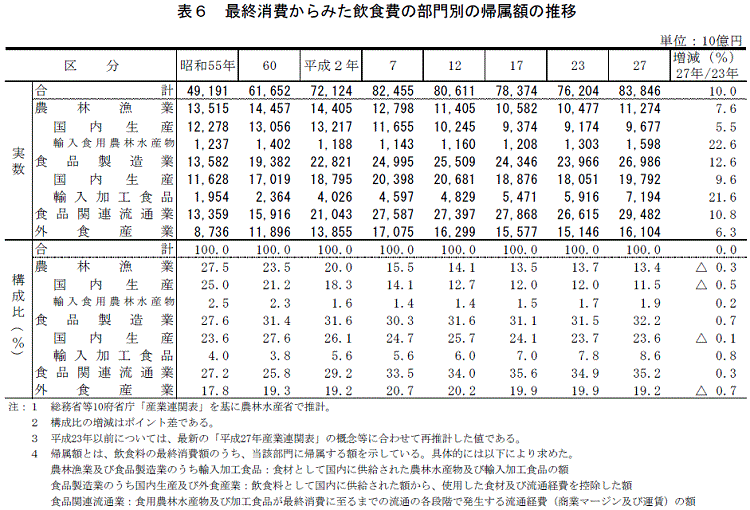 表6 最終消費からみた飲食費の部門別の帰属額の推移