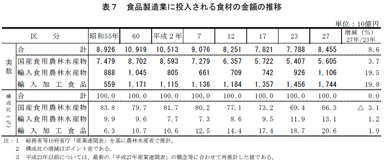 表7 食品製造業に投入される食材の金額の推移