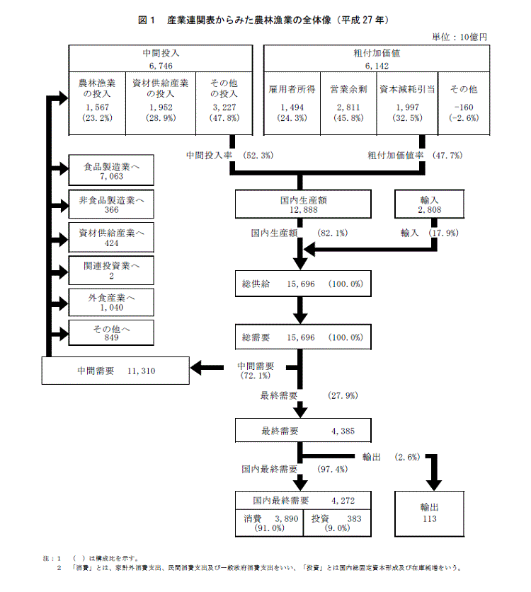 平成27年 15年 農林漁業及び関連産業を中心とした産業連関表 飲食費のフローを含む 農林水産省 平成27年 15年 農林漁業及び関連産業を中心とした産業連関表 飲食費のフローを含む 農林水産省