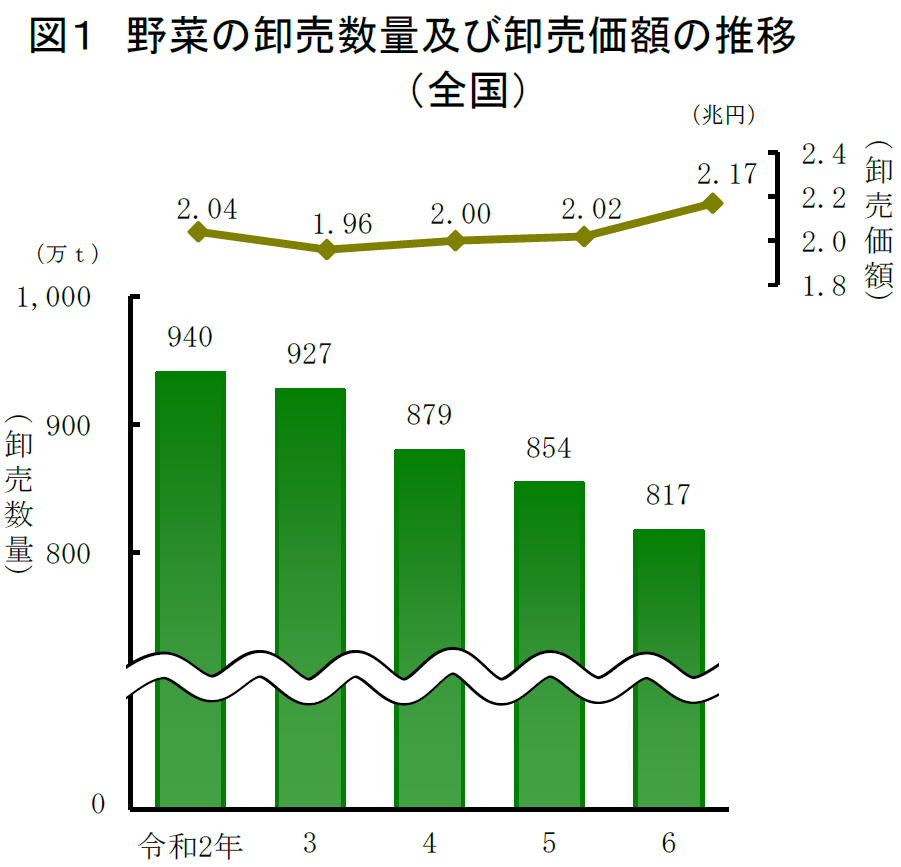 図1 野菜の卸売数量及び卸売価額の推移（全国）