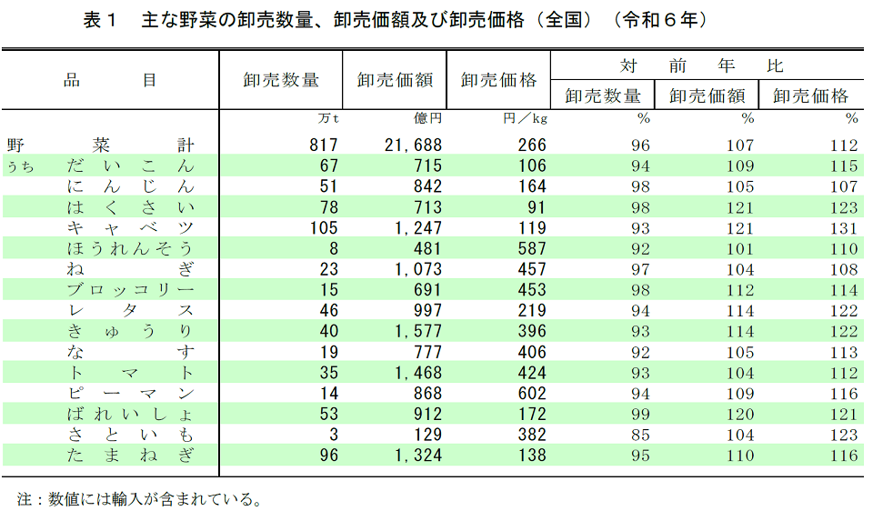 表1 主な野菜の卸売数量、卸売価額及び卸売価格（全国）（令和6年）