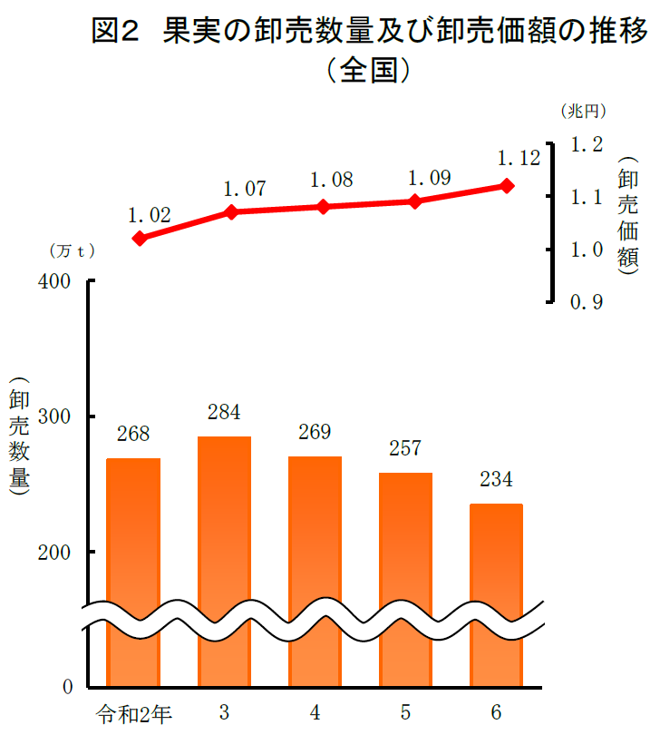 図2 果実の卸売数量及び卸売価額の推移（全国）