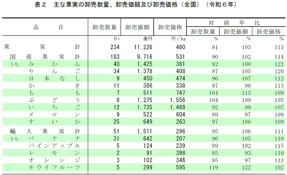 表3 主な果実の卸売数量、卸売価額及び卸売価格（全国）（令和6年）