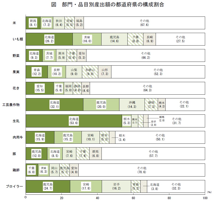 図 部門・品目別産出額の都道府県の構成割合