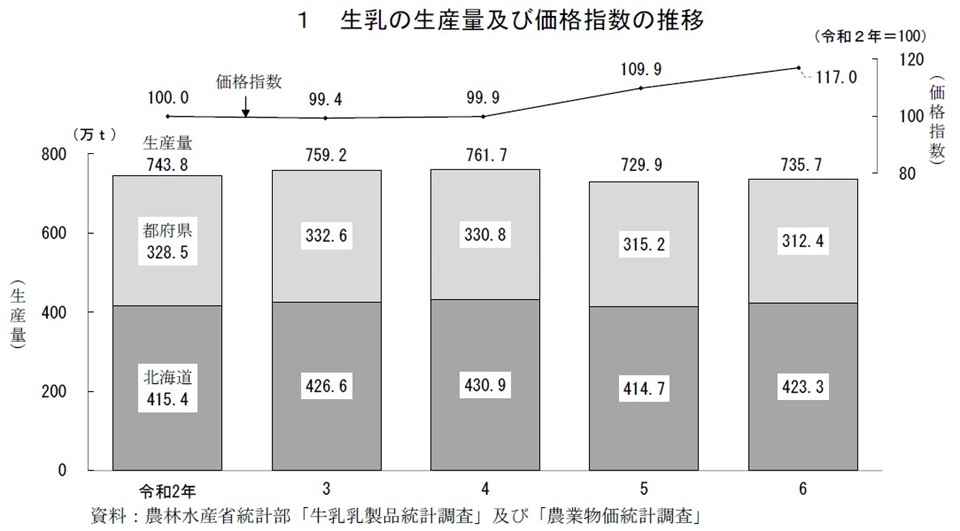 1 生乳の生産量及び価格指数の推移