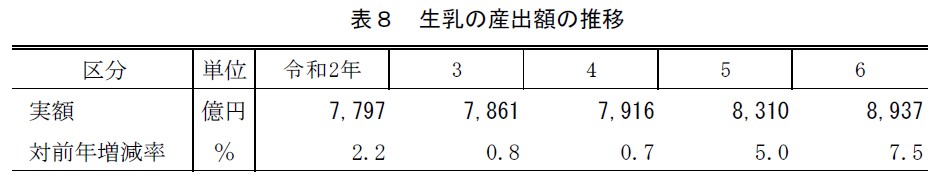 表8 生乳の産出額の推移