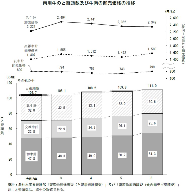 肉用牛のと畜頭数及び牛肉の卸売価格の推移