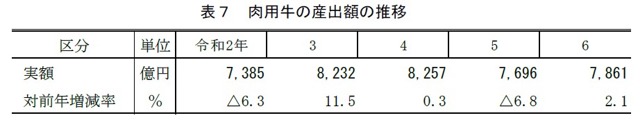 表7 肉用牛の産出額の推移