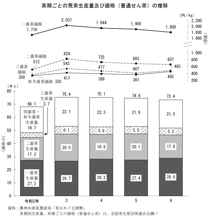 茶期ごとの荒茶生産量及び価格（普通せん茶）の推移