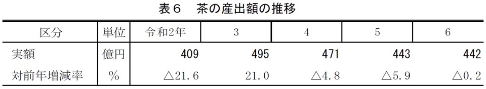 表6 茶の産出額の推移