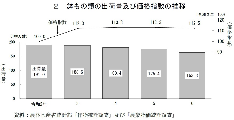 2 鉢もの類の出荷量及び価格指数の推移