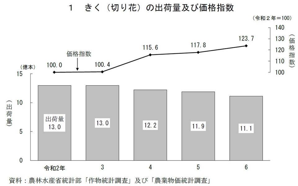 1 きく（切り花）の出荷量及び価格指数