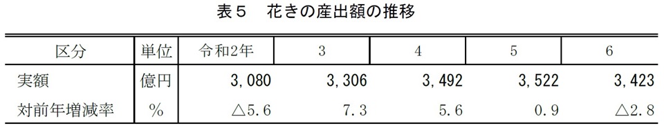 表5 花きの産出額の推移