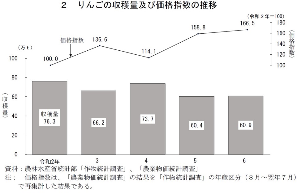 2 りんごの収穫量及び価格指数の推移