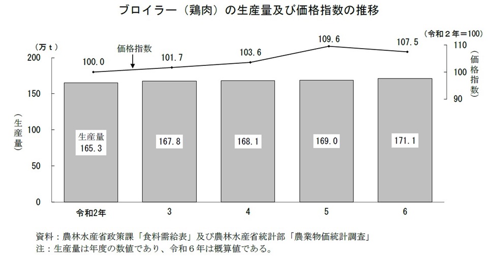 ブロイラー（鶏肉）の生産量及び価格指数の推移