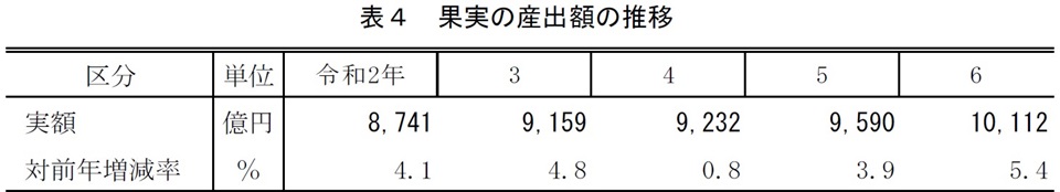 表4 果実の産出額の推移