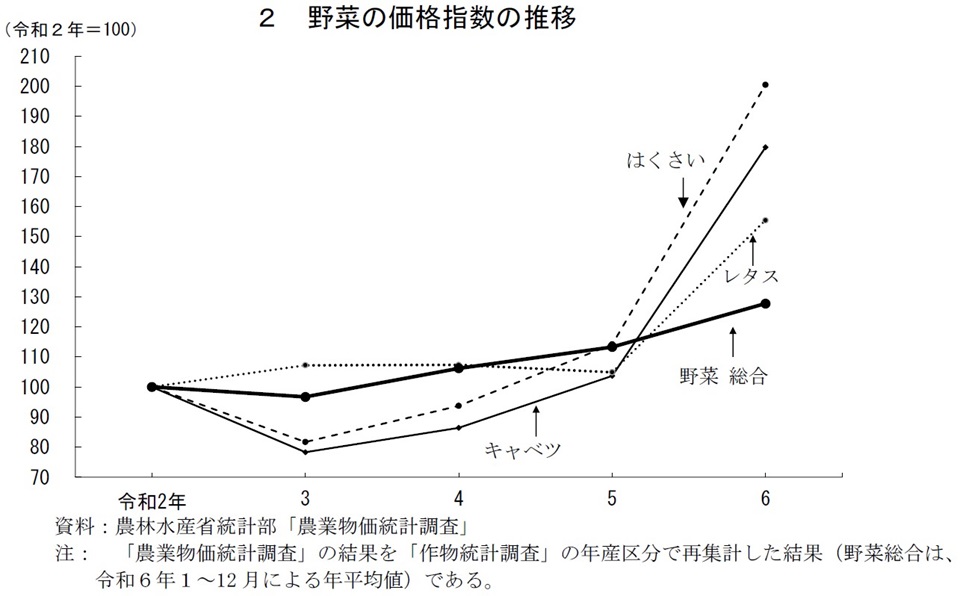 2 野菜の価格指数の推移