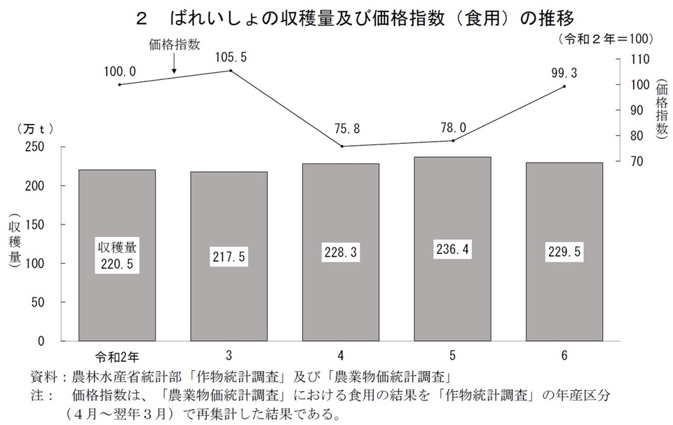 2 ばれいしょの収穫量及び価格指数（食用）の推移