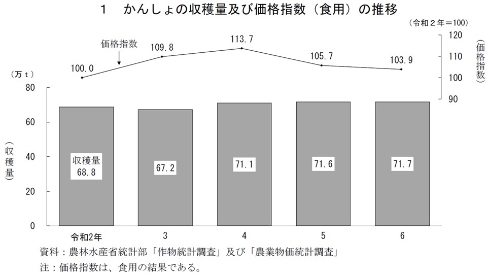 1 かんしょの収穫量及び価格指数（食用）の推移