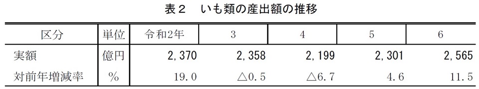 表2 いも類の産出額の推移