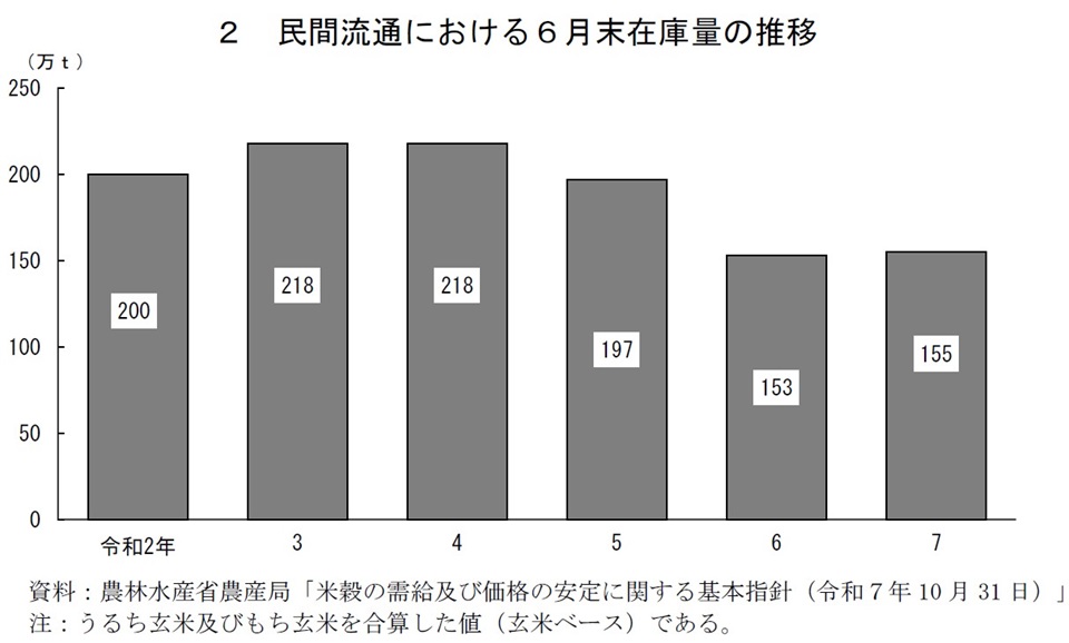 2 民間流通における6月末在庫量の推移
