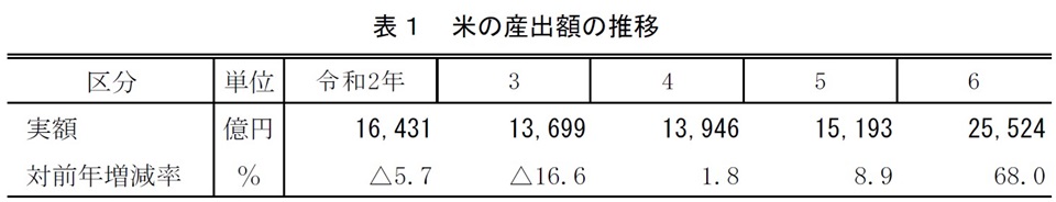 表1 米の産出額の推移