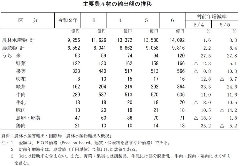 主要農産物の輸出額の推移