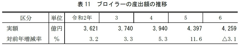 表11 ブロイラーの産出額の推移