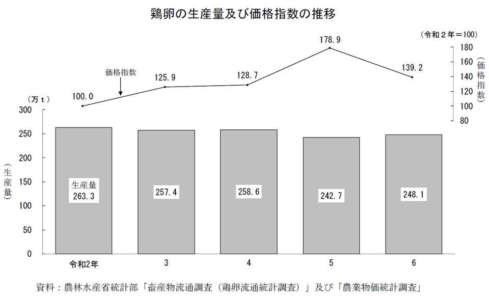 鶏卵の生産量及び価格指数の推移