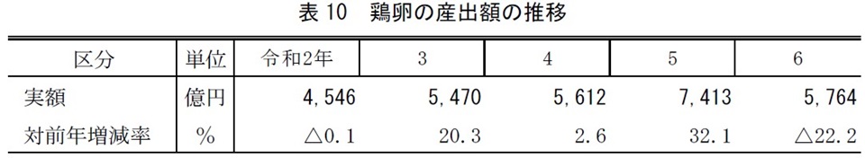 表10 鶏卵の産出額の推移